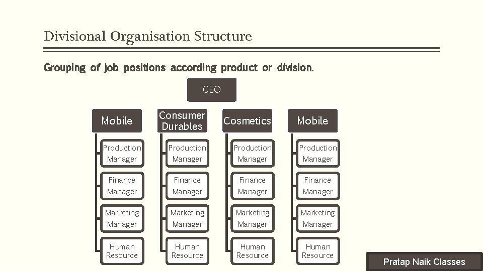 Divisional Organisation Structure Grouping of job positions according product or division. CEO Consumer Durables Divisional Organisation Structure Grouping of job positions according product or division. CEO Consumer Durables