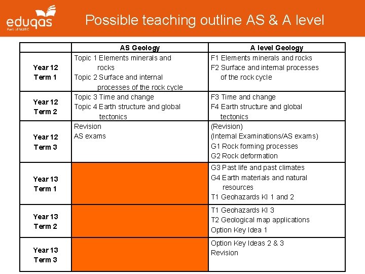Possible teaching outline AS & A level Year 12 Term 1 Year 12 Term