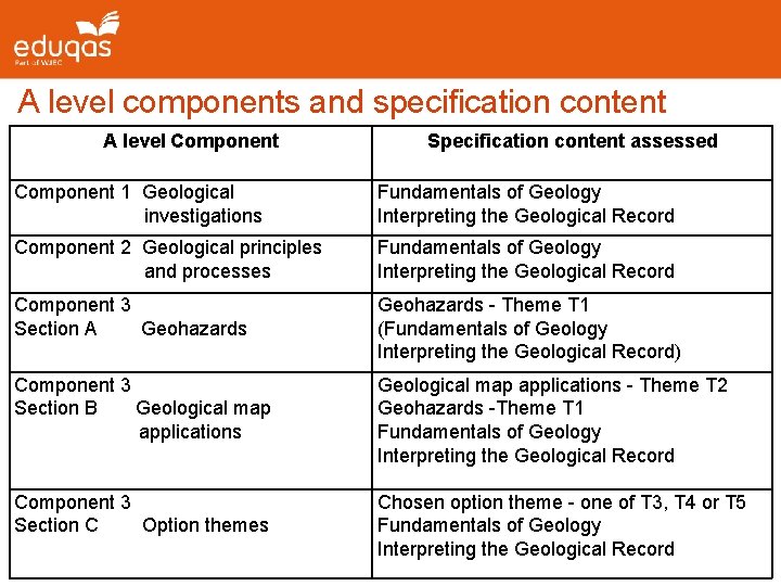 A level components and specification content A level Component Specification content assessed Component 1