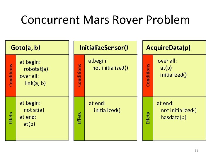 Concurrent Mars Rover Problem at end: initialized() Conditions atbegin: not initialized() Acquire. Data(p) Effets