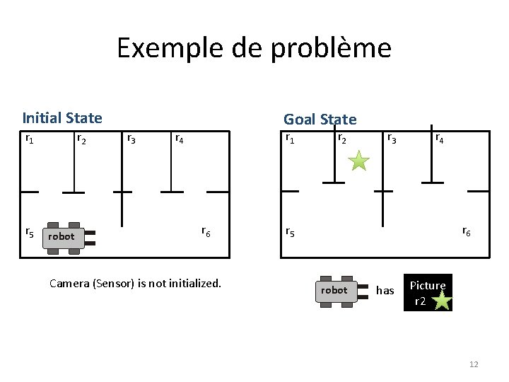 Exemple de problème Initial State r 1 r 5 r 2 robot r 3