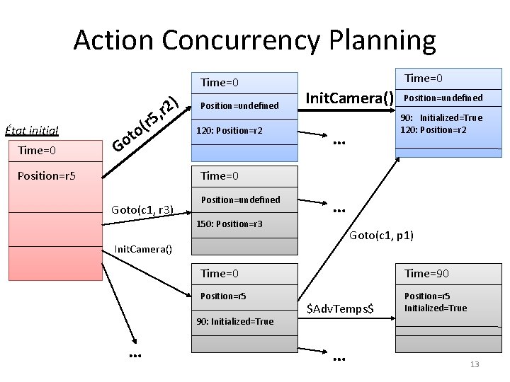 Action Concurrency Planning Time=0 2) État initial Time=0 , r 5 (r to o