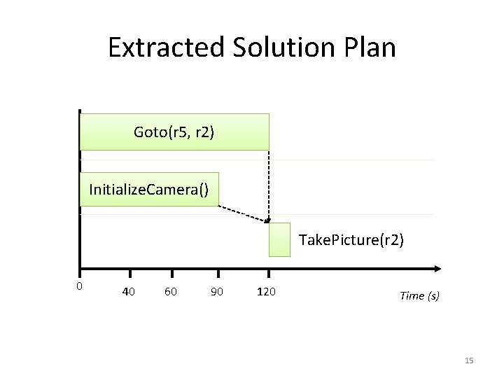 Extracted Solution Plan Goto(r 5, r 2) Initialize. Camera() Take. Picture(r 2) 0 40