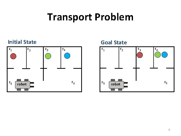 Transport Problem Initial State r 1 r 5 r 2 robot r 3 Goal