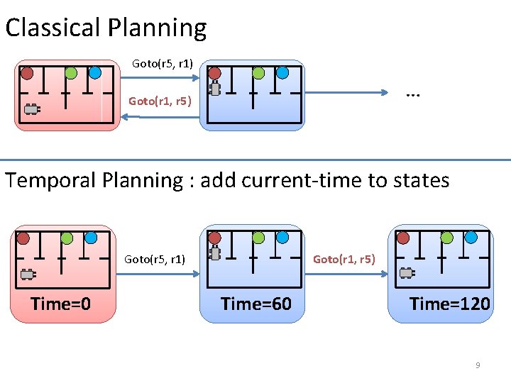 Classical Planning Goto(r 5, r 1) … Goto(r 1, r 5) Temporal Planning :