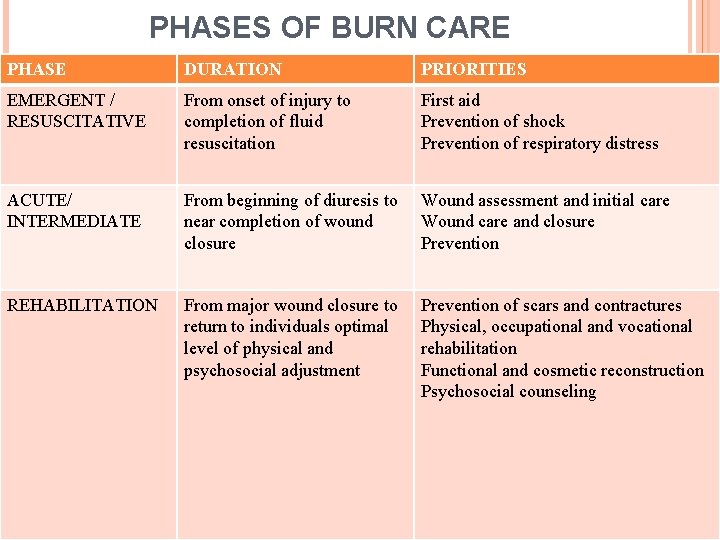 PHASES OF BURN CARE PHASE DURATION PRIORITIES EMERGENT / RESUSCITATIVE From onset of injury PHASES OF BURN CARE PHASE DURATION PRIORITIES EMERGENT / RESUSCITATIVE From onset of injury