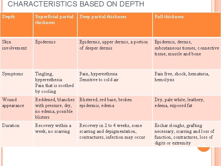 CHARACTERISTICS BASED ON DEPTH Depth Superficial partial thickness Deep partial thickness Full thickness Skin CHARACTERISTICS BASED ON DEPTH Depth Superficial partial thickness Deep partial thickness Full thickness Skin