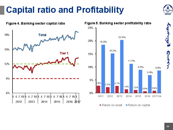 Capital ratio and Profitability Figure 5. Banking sector profitability ratio Figure 4. Banking sector