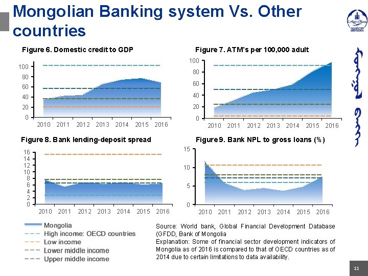 Mongolian Banking system Vs. Other countries Figure 7. ATM’s per 100, 000 adult Figure