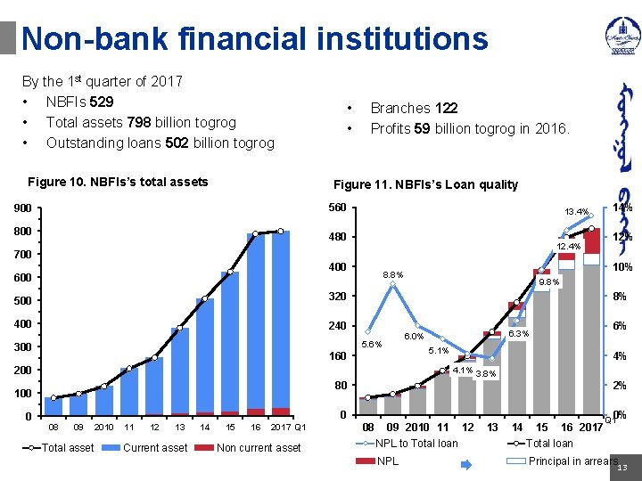 Non-bank financial institutions By the 1 st quarter of 2017 • NBFIs 529 •