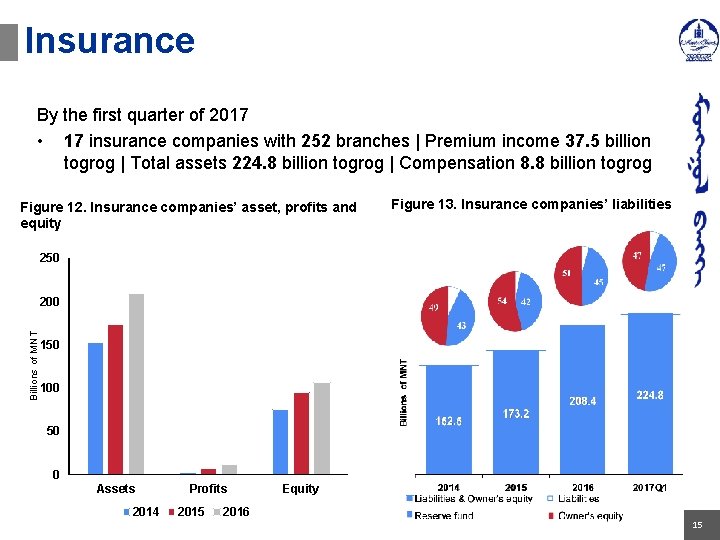 Insurance By the first quarter of 2017 • 17 insurance companies with 252 branches