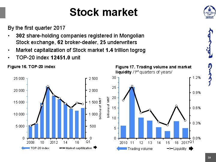 Stock market By the first quarter 2017 • 302 share-holding companies registered in Mongolian