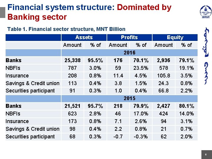 Financial system structure: Dominated by Banking sector Table 1. Financial sector structure, MNT Billion