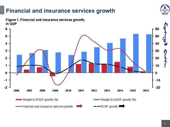 Financial and insurance services growth Figure 1. Financial and insurance services growth, in GDP