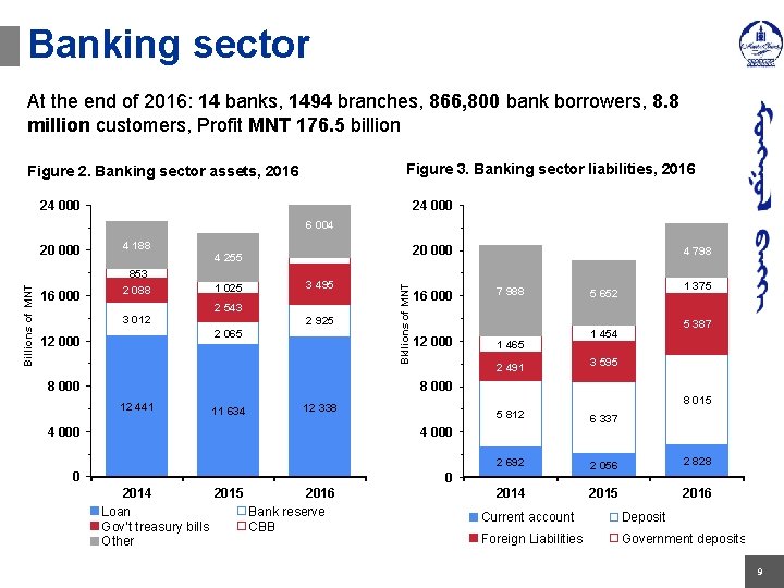 Banking sector At the end of 2016: 14 banks, 1494 branches, 866, 800 bank