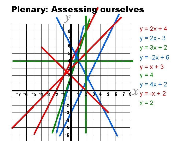 Plenary: Assessing ourselves y y = 2 x + 4 8 y = 2