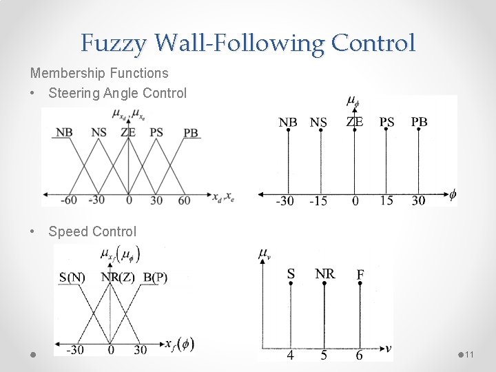 Fuzzy Wall-Following Control Membership Functions • Steering Angle Control • Speed Control 11 