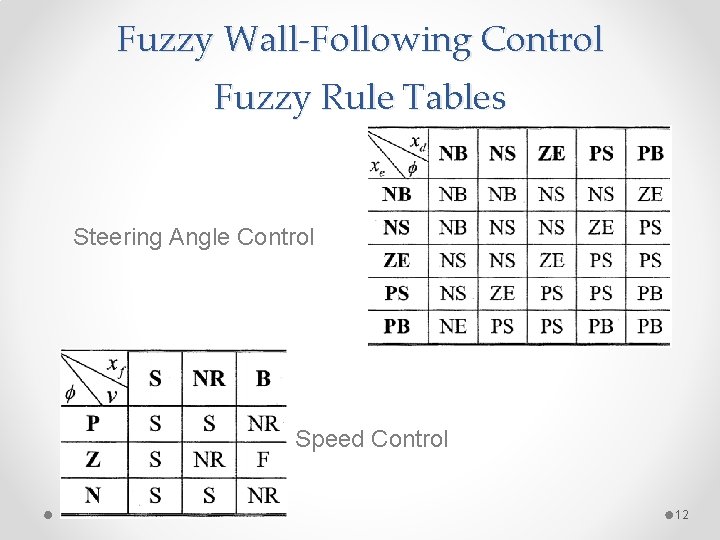 Fuzzy Wall-Following Control Fuzzy Rule Tables Steering Angle Control Speed Control 12 