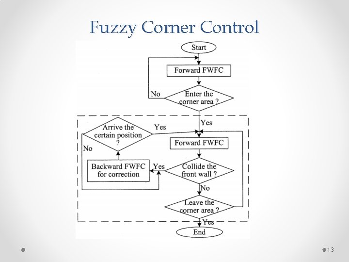 Fuzzy Corner Control 13 