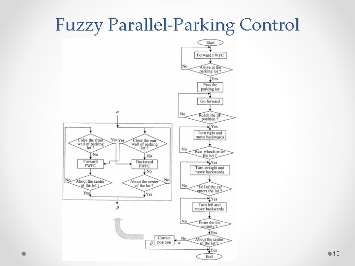 Fuzzy Parallel-Parking Control 15 