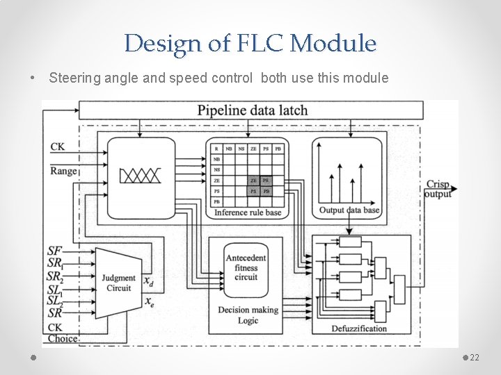 Design of FLC Module • Steering angle and speed control both use this module