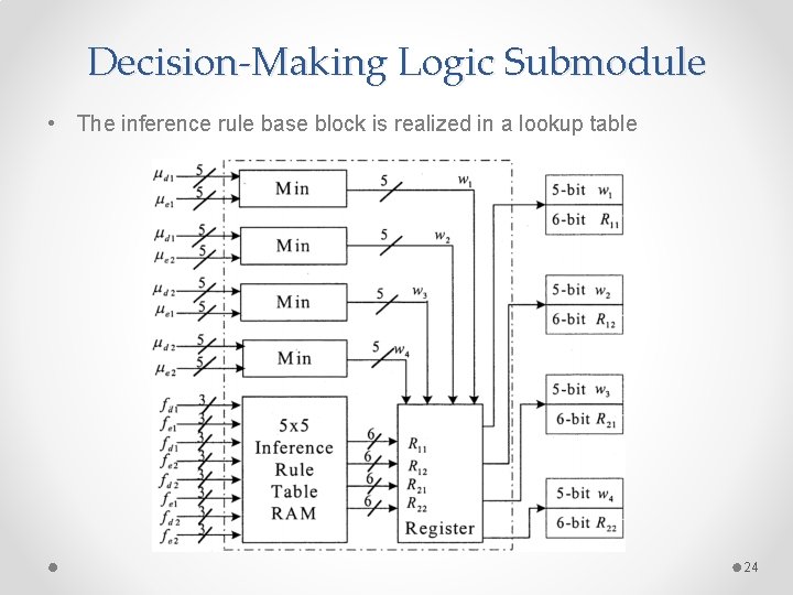 Decision-Making Logic Submodule • The inference rule base block is realized in a lookup