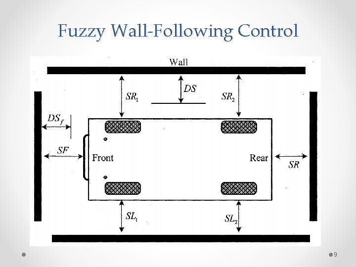 Fuzzy Wall-Following Control 9 