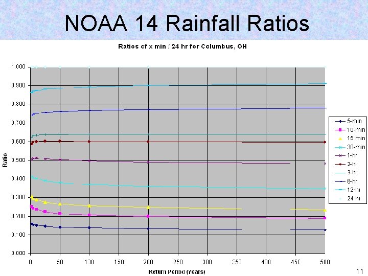 NOAA 14 Rainfall Ratios June 2015 11 
