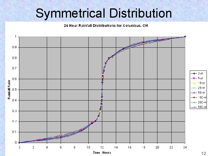 Symmetrical Distribution June 2015 12 