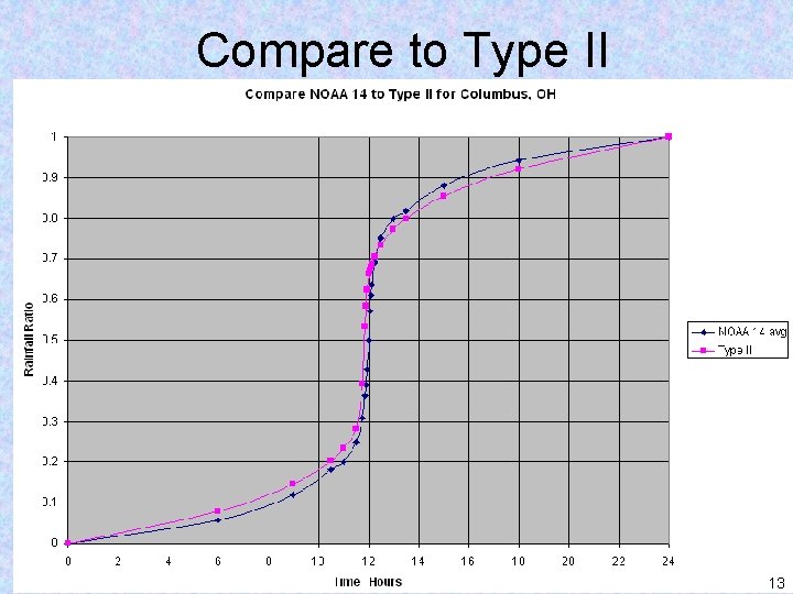 Compare to Type II June 2015 13 