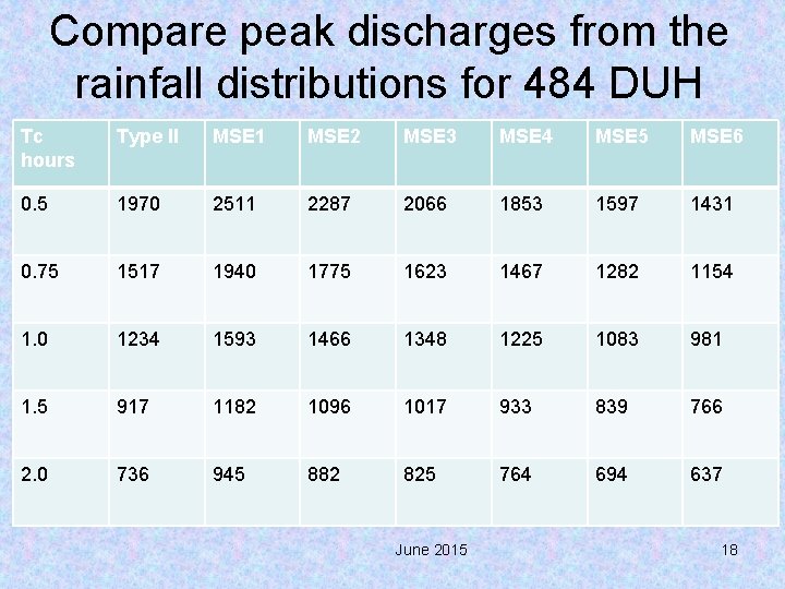 Compare peak discharges from the rainfall distributions for 484 DUH Tc hours Type II