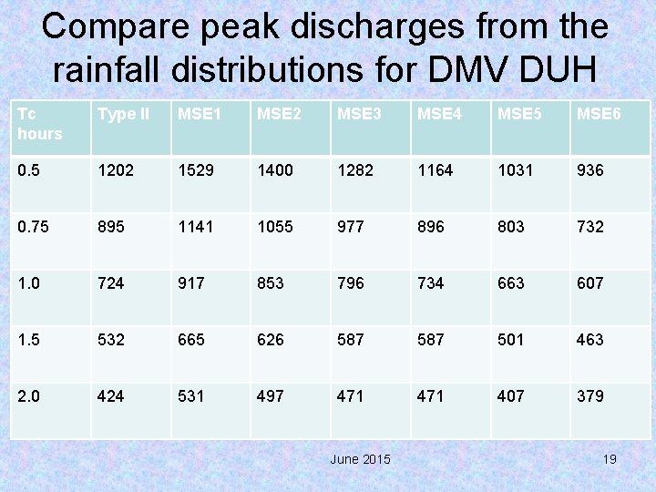 Compare peak discharges from the rainfall distributions for DMV DUH Tc hours Type II