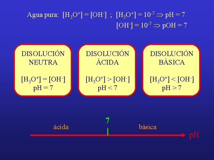Agua pura: [H 3 O+] = [OH-] ; [H 3 O+] = 10 -7