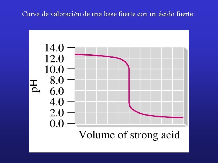 Curva de valoración de una base fuerte con un ácido fuerte: 