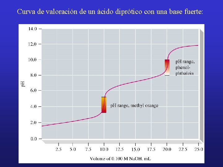 Curva de valoración de un ácido diprótico con una base fuerte: 