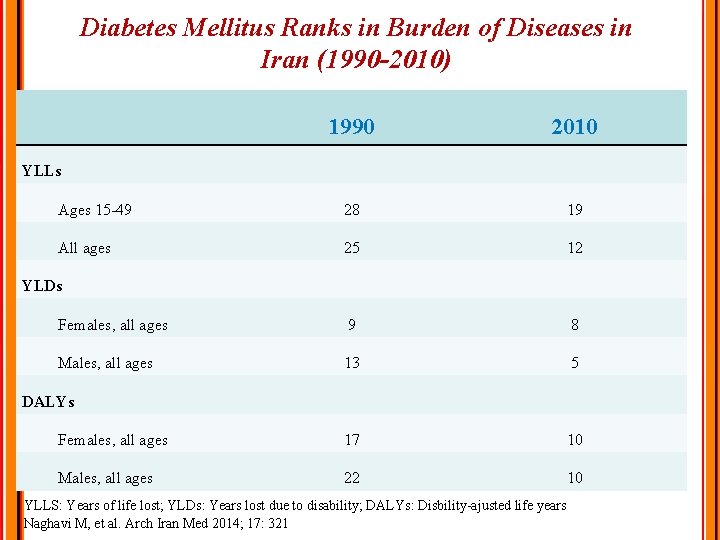 Diabetes Mellitus Ranks in Burden of Diseases in Iran (1990 -2010) 1990 2010 Ages