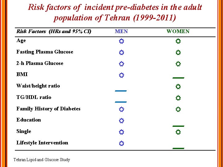 Risk factors of incident pre-diabetes in the adult population of Tehran (1999 -2011) Risk