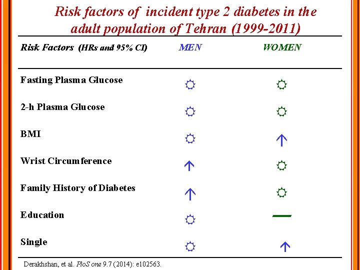 Risk factors of incident type 2 diabetes in the adult population of Tehran (1999