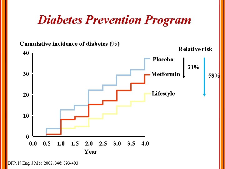 Diabetes Prevention Program Cumulative incidence of diabetes (%) 40 Relative risk Placebo 30 Metformin