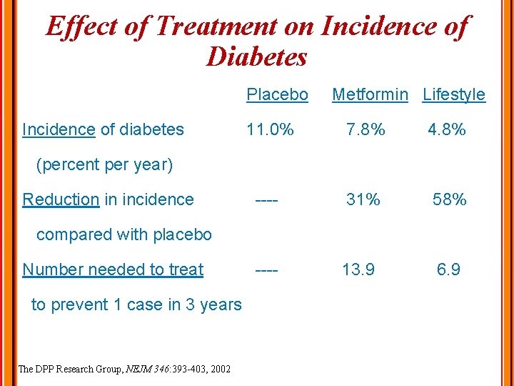 Effect of Treatment on Incidence of Diabetes Placebo Incidence of diabetes Metformin Lifestyle 11.