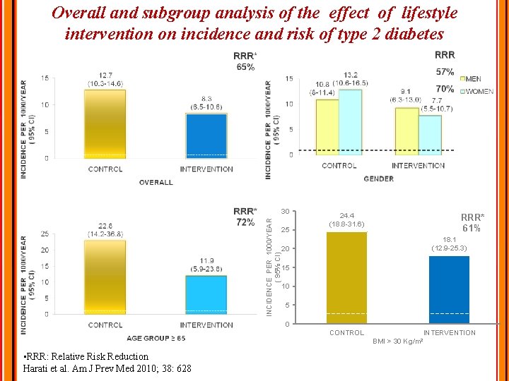 Overall and subgroup analysis of the effect of lifestyle intervention on incidence and risk