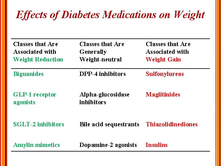 Effects of Diabetes Medications on Weight Classes that Are Associated with Weight Reduction Classes