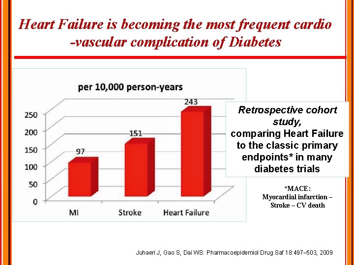 Heart Failure is becoming the most frequent cardio -vascular complication of Diabetes Retrospective cohort