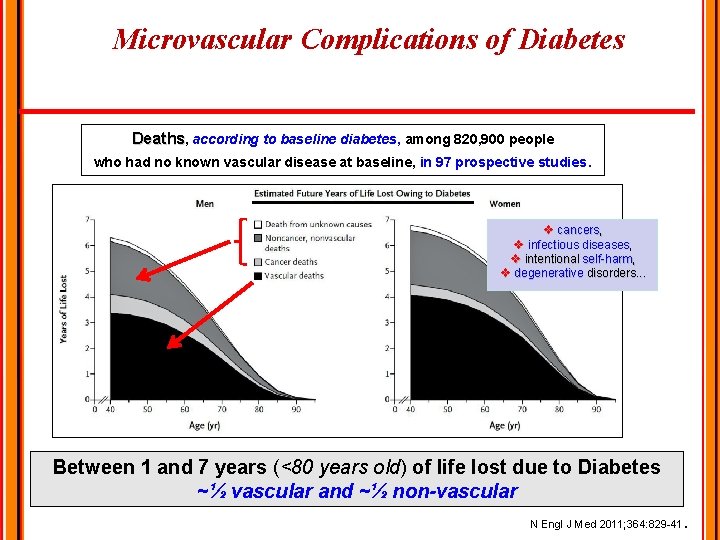 Microvascular Complications of Diabetes Deaths, according to baseline diabetes, among 820, 900 people who