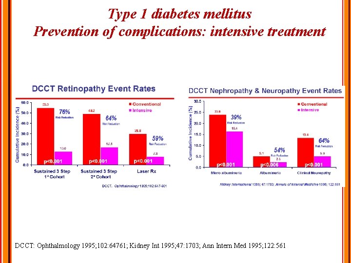 Type 1 diabetes mellitus Prevention of complications: intensive treatment DCCT: Ophthalmology 1995; 102: 64761;