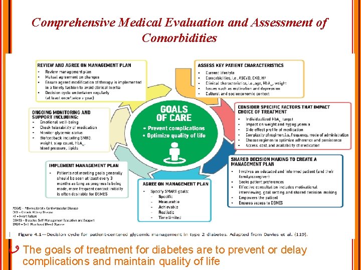 Comprehensive Medical Evaluation and Assessment of Comorbidities The goals of treatment for diabetes are