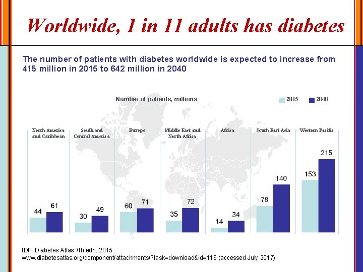 Worldwide, 1 in 11 adults has diabetes The number of patients with diabetes worldwide