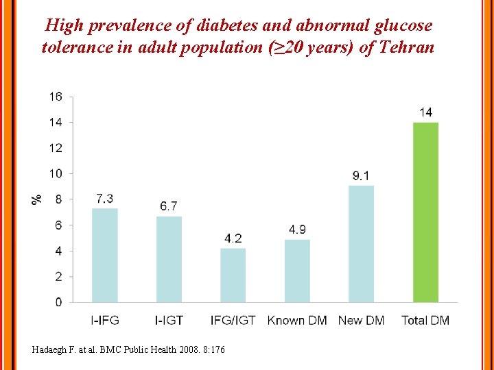 High prevalence of diabetes and abnormal glucose tolerance in adult population (≥ 20 years)