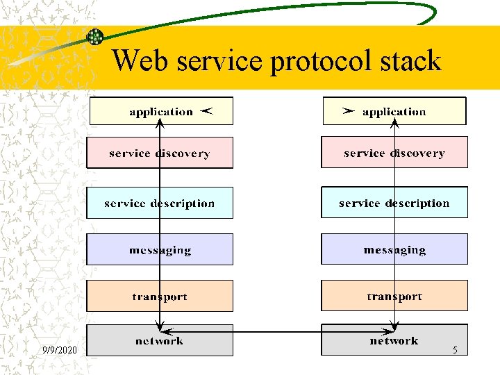 Web service protocol stack 9/9/2020 5 