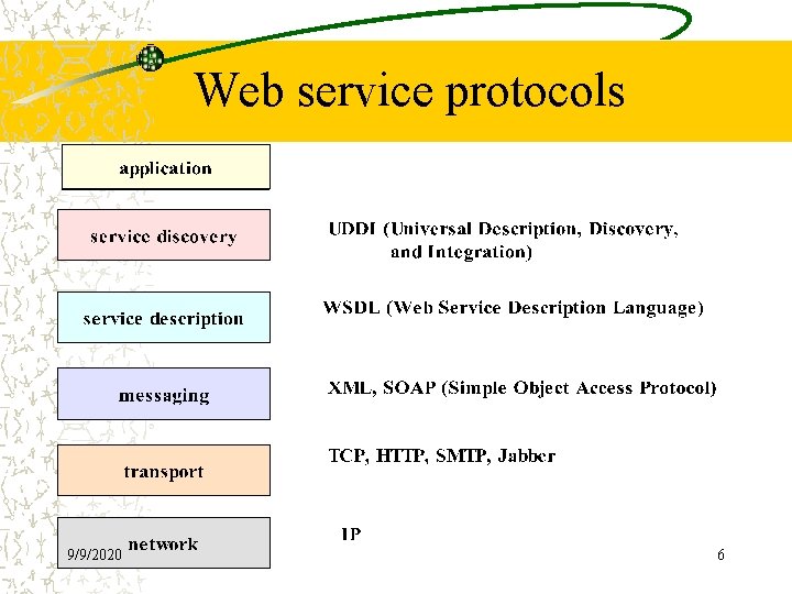 Web service protocols 9/9/2020 6 